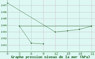 Courbe de la pression atmosphrique pour Huade