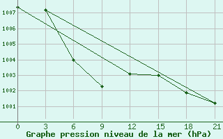 Courbe de la pression atmosphrique pour Xinyi