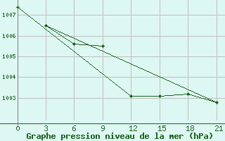 Courbe de la pression atmosphrique pour Termoli