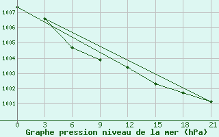 Courbe de la pression atmosphrique pour Ostaskov