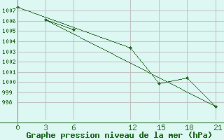 Courbe de la pression atmosphrique pour Komsomolski