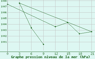 Courbe de la pression atmosphrique pour Lincang