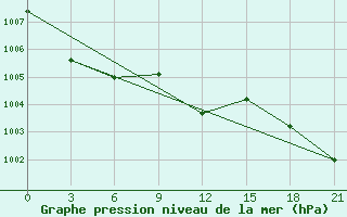 Courbe de la pression atmosphrique pour Borisoglebsk