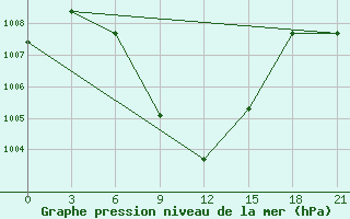 Courbe de la pression atmosphrique pour Peshawar