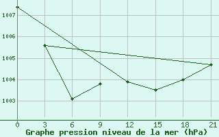 Courbe de la pression atmosphrique pour Qyteti Stalin