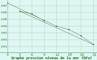 Courbe de la pression atmosphrique pour Jangi-Jugan