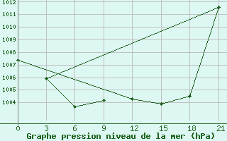 Courbe de la pression atmosphrique pour Nizhneudinsk