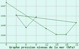 Courbe de la pression atmosphrique pour San Sebastian / Igueldo