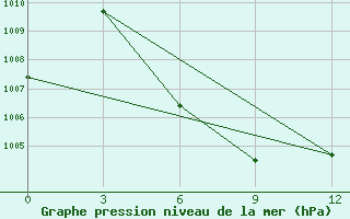 Courbe de la pression atmosphrique pour Meiktila