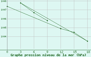 Courbe de la pression atmosphrique pour Makko