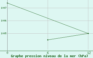 Courbe de la pression atmosphrique pour Solov