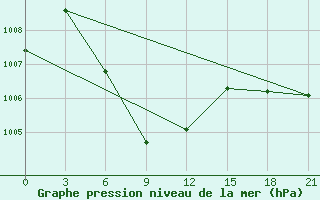 Courbe de la pression atmosphrique pour Rach Gia