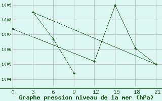 Courbe de la pression atmosphrique pour Khlong Yai