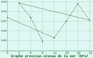 Courbe de la pression atmosphrique pour Satna