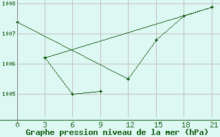 Courbe de la pression atmosphrique pour Radishchevo