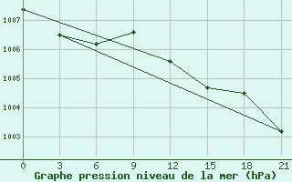 Courbe de la pression atmosphrique pour Osijek / Klisa