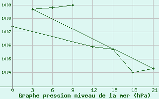 Courbe de la pression atmosphrique pour Alger Port