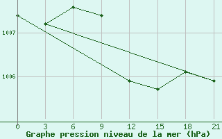 Courbe de la pression atmosphrique pour Bogoroditskoe Fenin