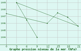 Courbe de la pression atmosphrique pour Sa-Dao