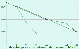 Courbe de la pression atmosphrique pour Tailai