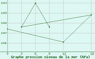 Courbe de la pression atmosphrique pour Pad Idan