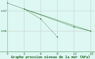 Courbe de la pression atmosphrique pour Talaya-In-Magadan