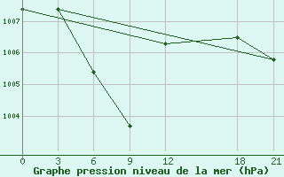 Courbe de la pression atmosphrique pour Jinghong