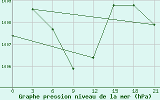 Courbe de la pression atmosphrique pour Kurunegala