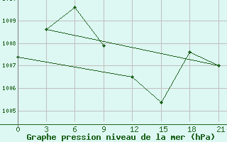 Courbe de la pression atmosphrique pour Dera Ismail Khan