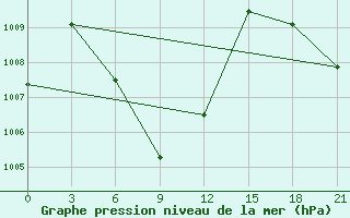 Courbe de la pression atmosphrique pour Sawi