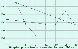 Courbe de la pression atmosphrique pour Banda Aceh / Blangbintang