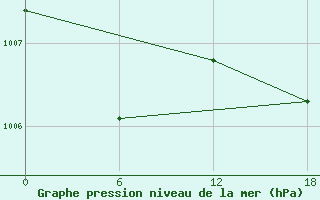 Courbe de la pression atmosphrique pour Song Tu Tay South West Cay