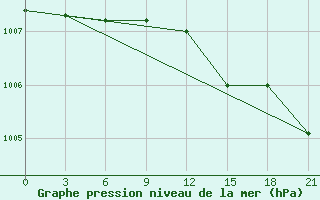 Courbe de la pression atmosphrique pour Staritsa