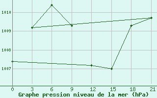 Courbe de la pression atmosphrique pour Masjed-Soleyman