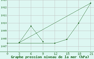 Courbe de la pression atmosphrique pour Kurdjali