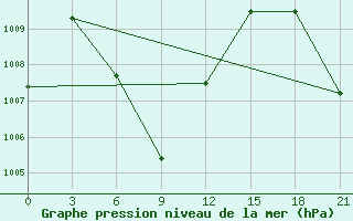 Courbe de la pression atmosphrique pour Belawan