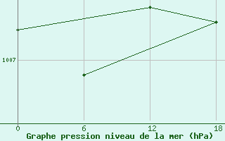 Courbe de la pression atmosphrique pour Valaam Island