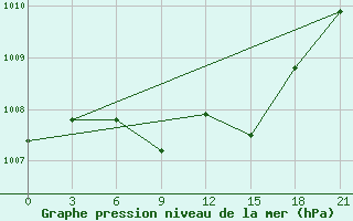 Courbe de la pression atmosphrique pour Mozyr