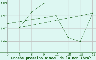 Courbe de la pression atmosphrique pour In Salah