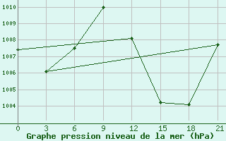 Courbe de la pression atmosphrique pour Bougouni