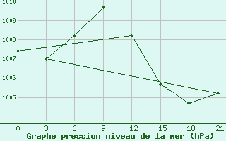 Courbe de la pression atmosphrique pour In Salah