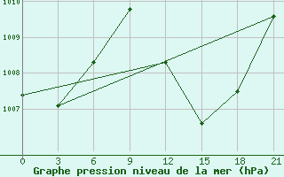 Courbe de la pression atmosphrique pour Saltpond