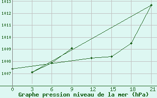 Courbe de la pression atmosphrique pour Monastir-Skanes