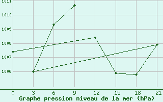 Courbe de la pression atmosphrique pour Sikasso