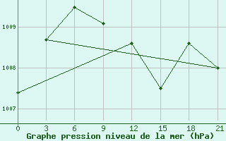 Courbe de la pression atmosphrique pour Novo-Jerusalim