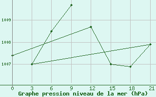 Courbe de la pression atmosphrique pour In Salah