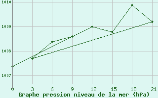 Courbe de la pression atmosphrique pour Lubny