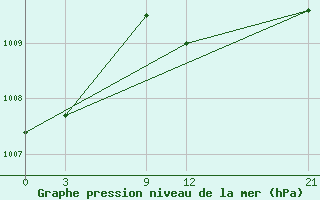 Courbe de la pression atmosphrique pour Port Said / El Gamil