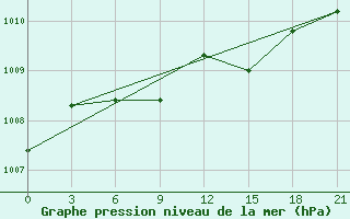 Courbe de la pression atmosphrique pour Kirovohrad