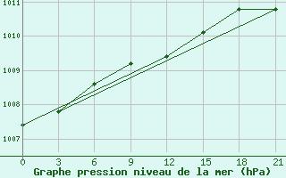 Courbe de la pression atmosphrique pour Motokhovo